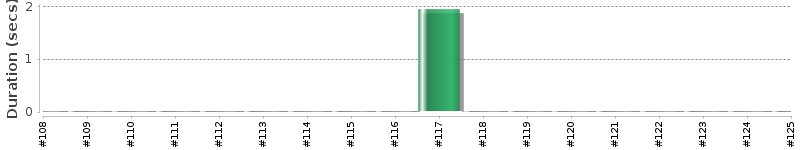 [Method Execution Trend Chart]