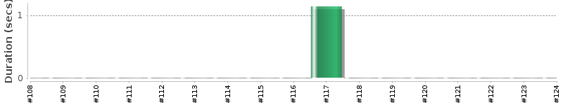 [Method Execution Trend Chart]