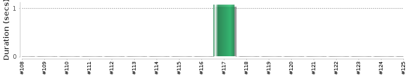 [Method Execution Trend Chart]