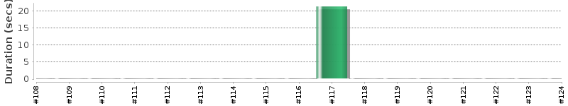 [Method Execution Trend Chart]