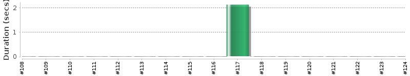 [Method Execution Trend Chart]