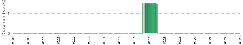 [Method Execution Trend Chart]