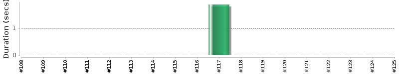 [Method Execution Trend Chart]