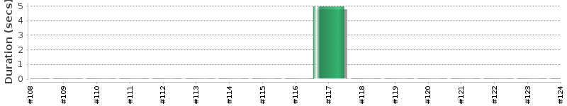 [Method Execution Trend Chart]