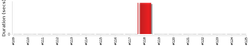 [Method Execution Trend Chart]