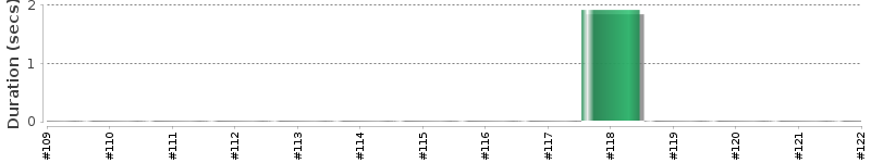 [Method Execution Trend Chart]
