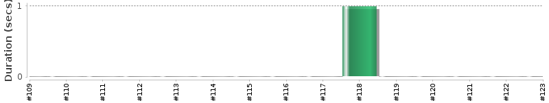 [Method Execution Trend Chart]