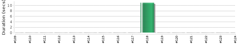 [Method Execution Trend Chart]