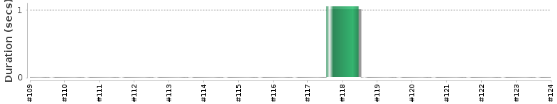 [Method Execution Trend Chart]