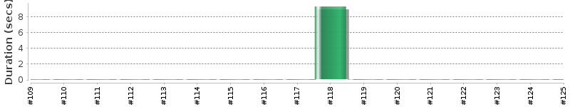 [Method Execution Trend Chart]