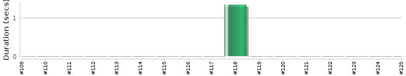 [Method Execution Trend Chart]