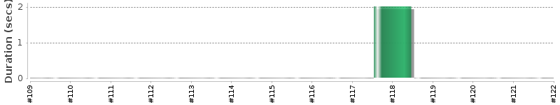 [Method Execution Trend Chart]
