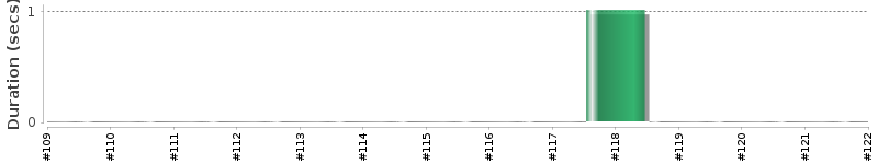 [Method Execution Trend Chart]