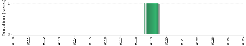 [Method Execution Trend Chart]