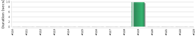 [Method Execution Trend Chart]