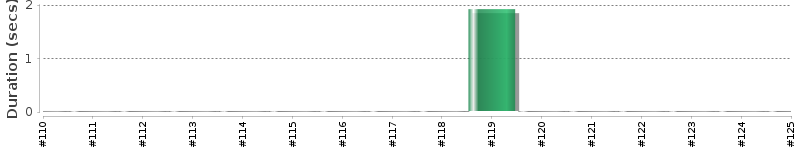 [Method Execution Trend Chart]