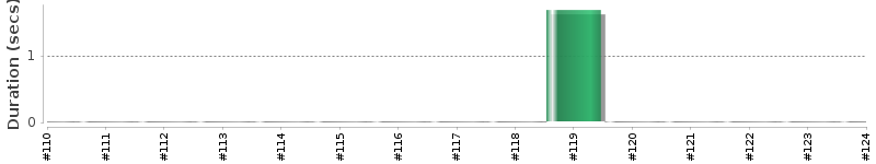 [Method Execution Trend Chart]