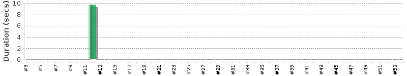 [Method Execution Trend Chart]