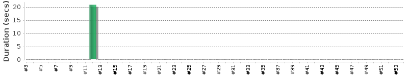 [Method Execution Trend Chart]