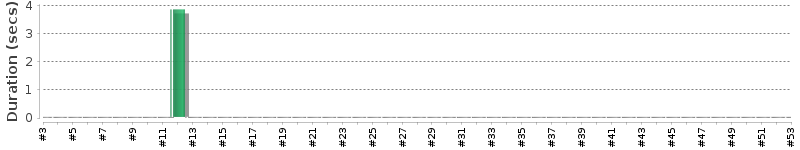 [Method Execution Trend Chart]