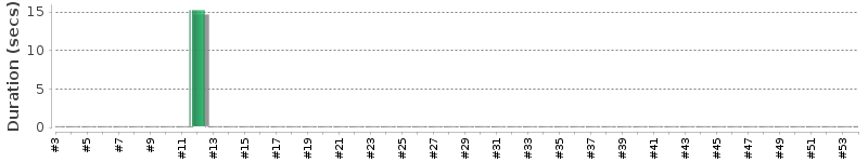[Method Execution Trend Chart]