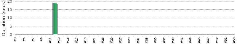 [Method Execution Trend Chart]