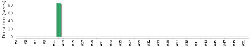 [Method Execution Trend Chart]