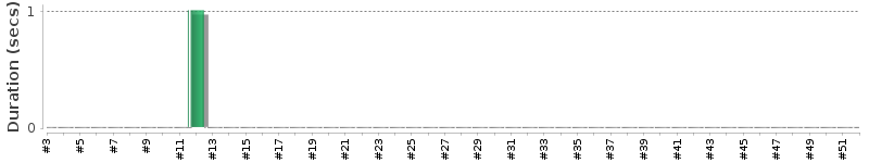 [Method Execution Trend Chart]