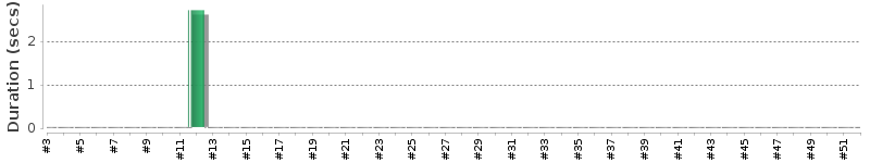 [Method Execution Trend Chart]