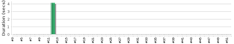 [Method Execution Trend Chart]