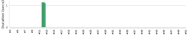 [Method Execution Trend Chart]