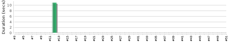 [Method Execution Trend Chart]
