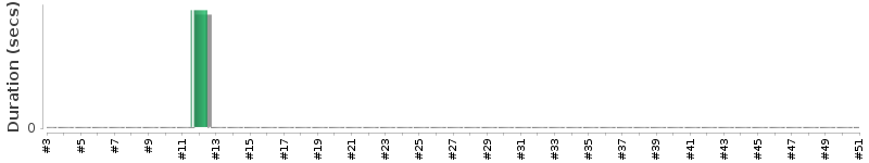 [Method Execution Trend Chart]