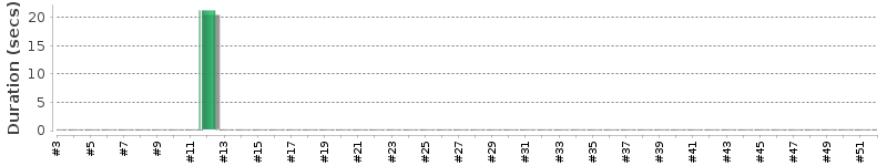 [Method Execution Trend Chart]