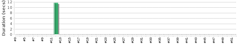 [Method Execution Trend Chart]