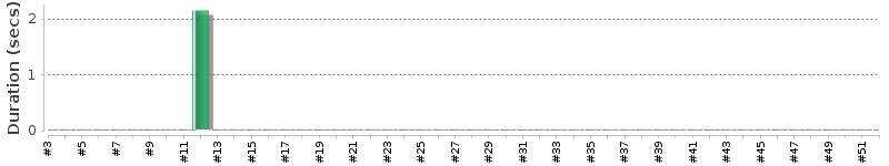 [Method Execution Trend Chart]
