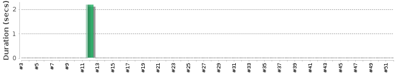 [Method Execution Trend Chart]
