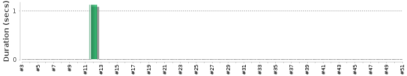 [Method Execution Trend Chart]