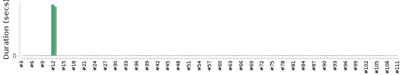 [Method Execution Trend Chart]