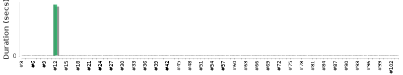 [Method Execution Trend Chart]