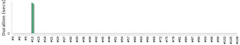 [Method Execution Trend Chart]