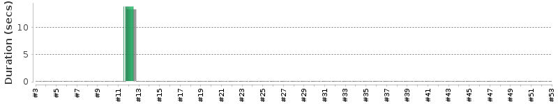[Method Execution Trend Chart]