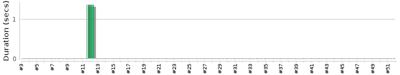 [Method Execution Trend Chart]