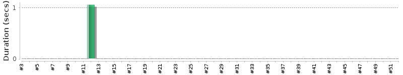 [Method Execution Trend Chart]