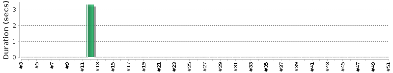 [Method Execution Trend Chart]