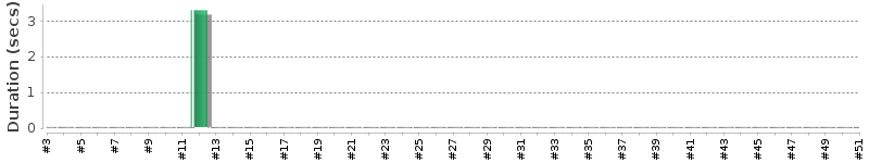 [Method Execution Trend Chart]
