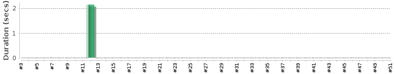 [Method Execution Trend Chart]