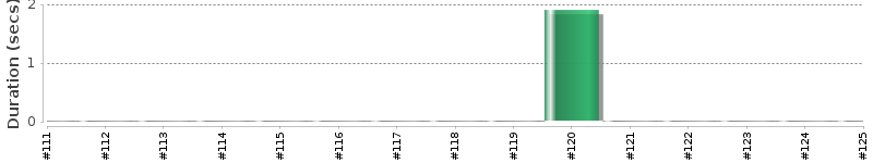 [Method Execution Trend Chart]