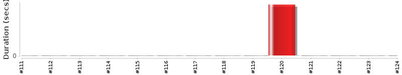 [Method Execution Trend Chart]