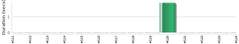 [Method Execution Trend Chart]